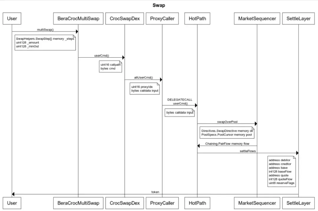 探索 Berachain:原生协议与技术要点分析